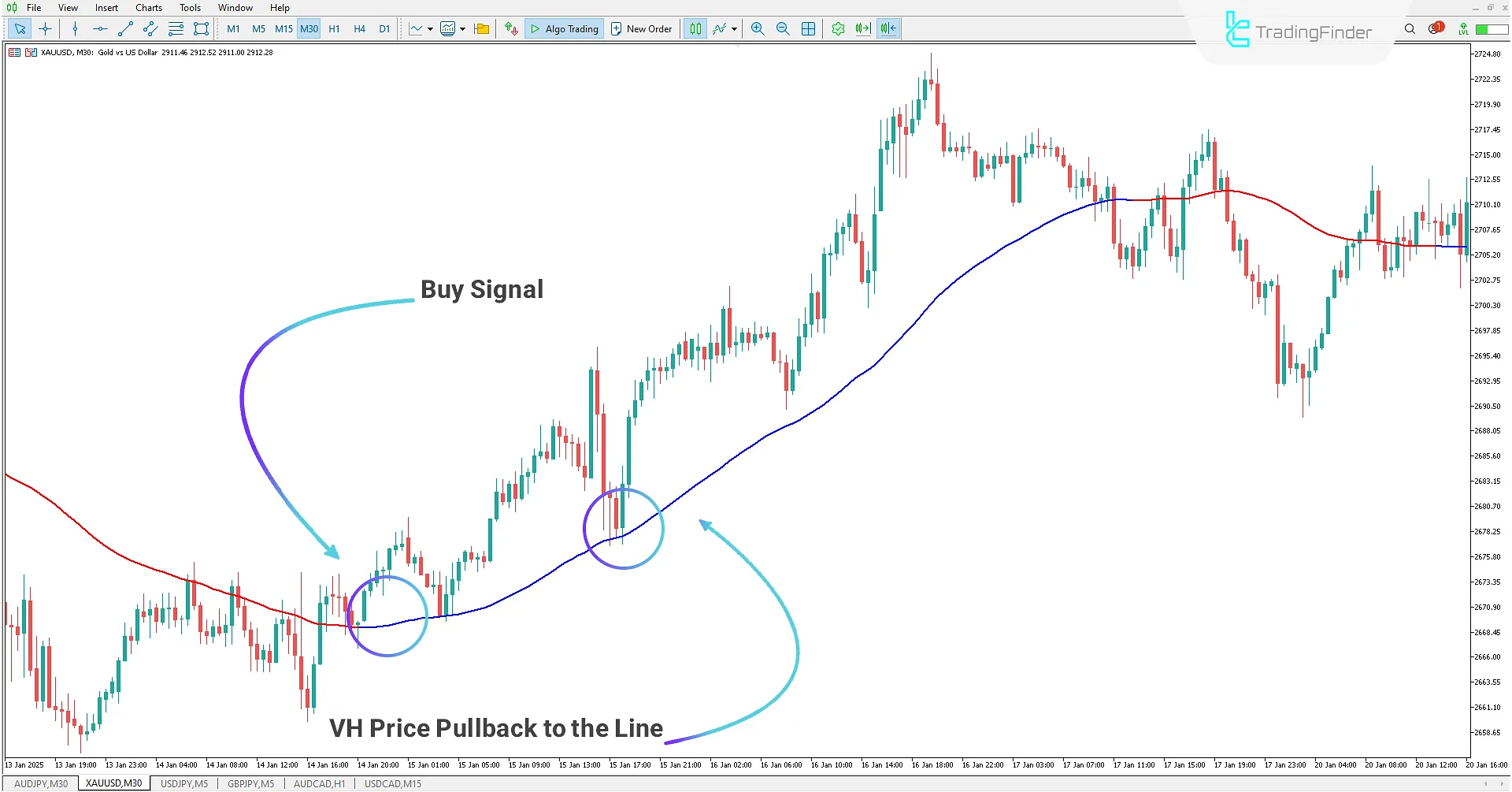 Identifying a Bullish Trend using the VH Indicator