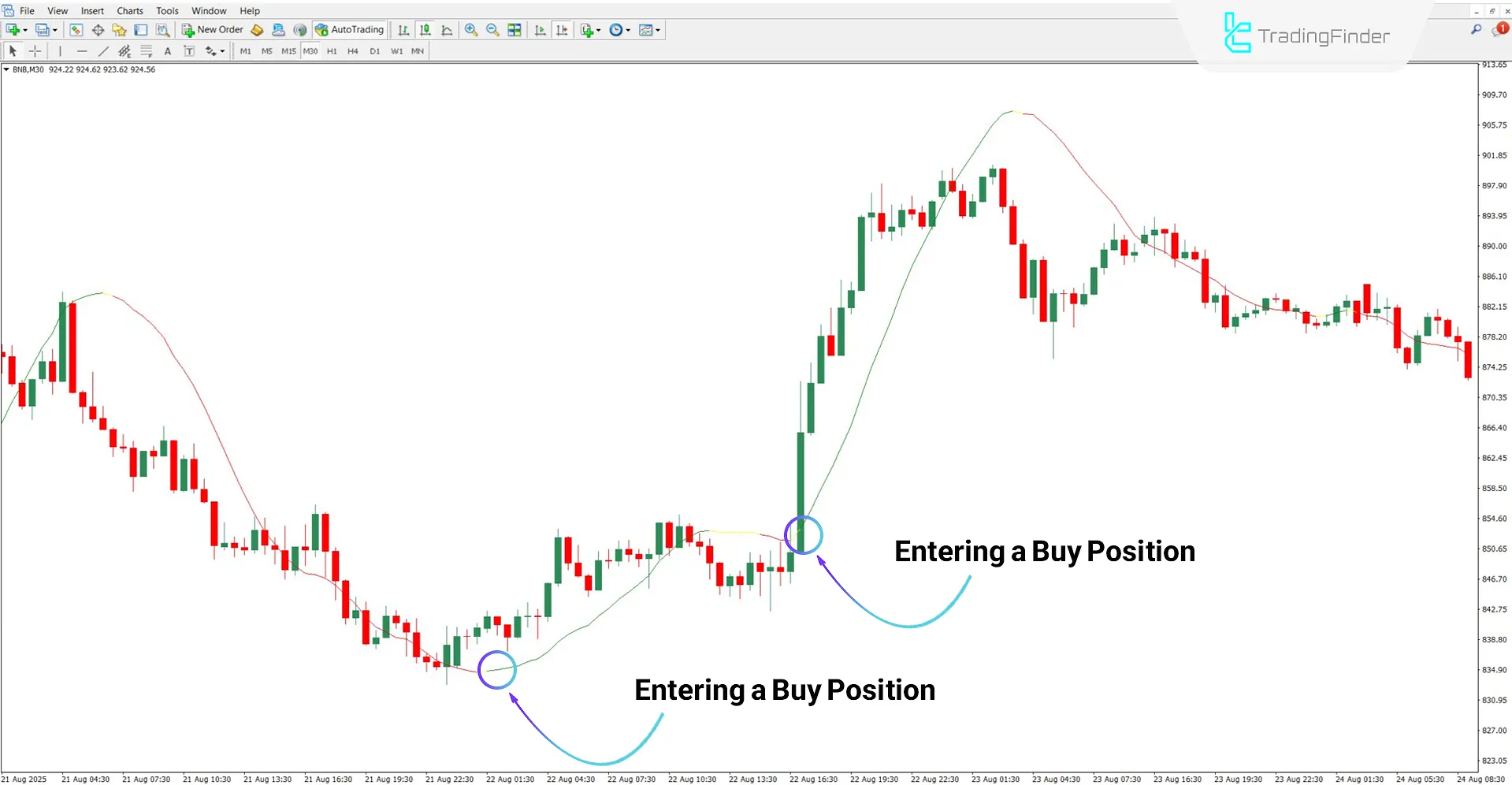 Vinini LRMA Color Indicator in an Uptrend