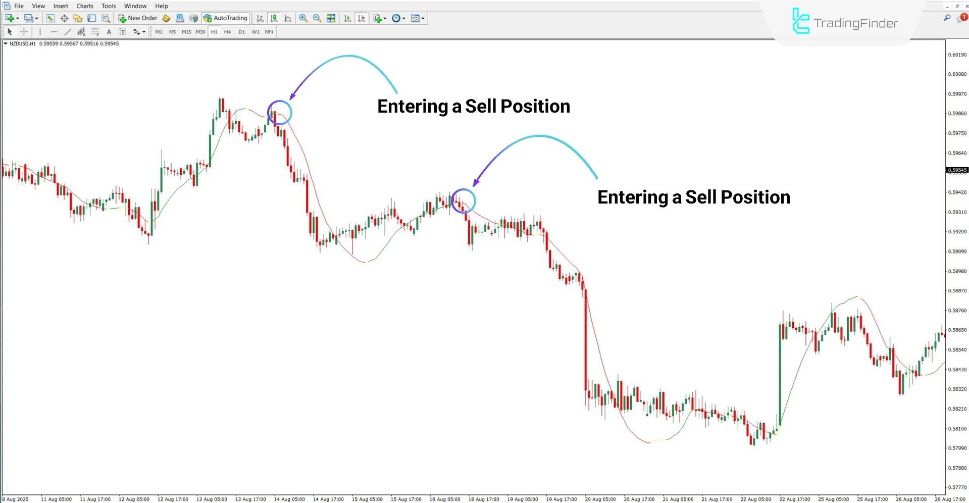 Vinini LRMA Color Indicator in a Downtrend