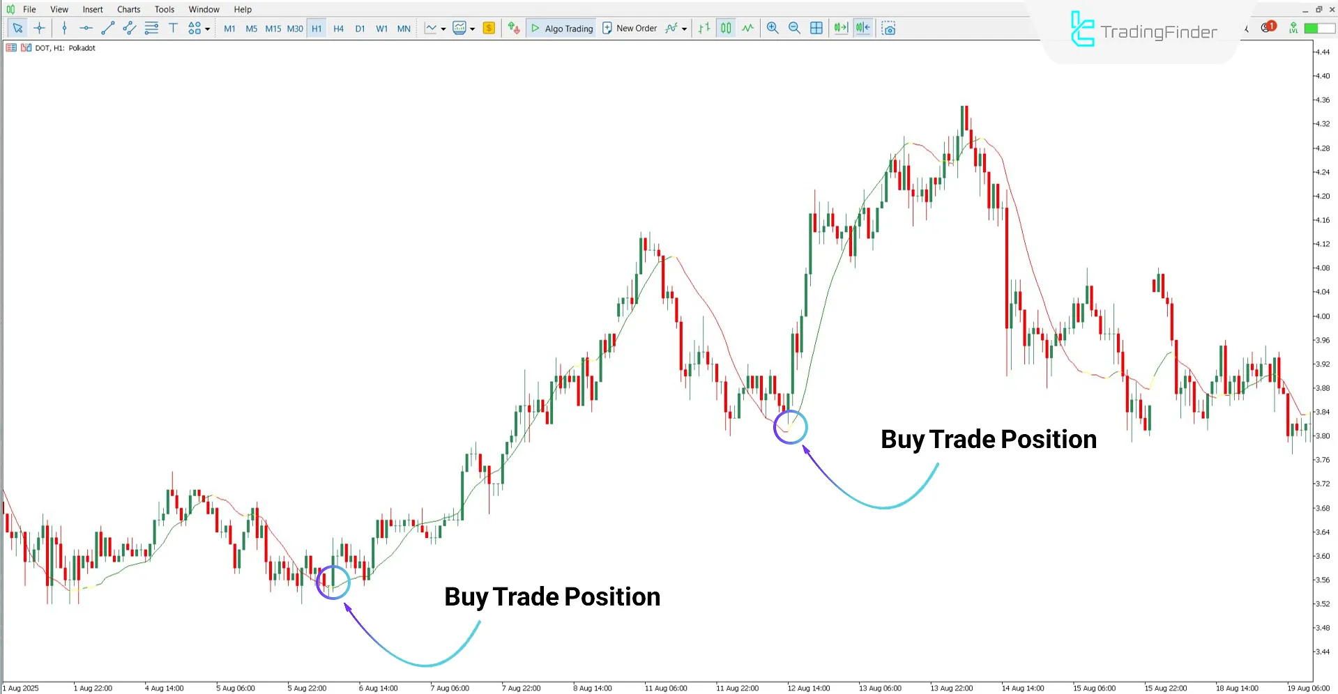 Analyzing Bullish Trend with Vinini LRMA Color Indicator