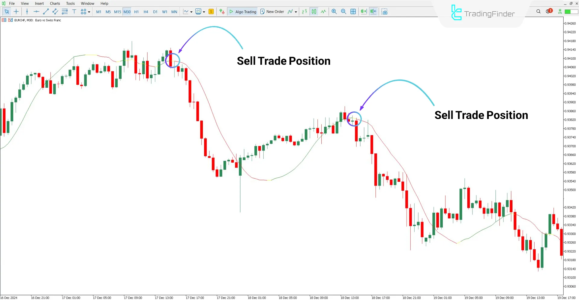 Analyzing Bearish Trend with Vinini LRMA Color Indicator