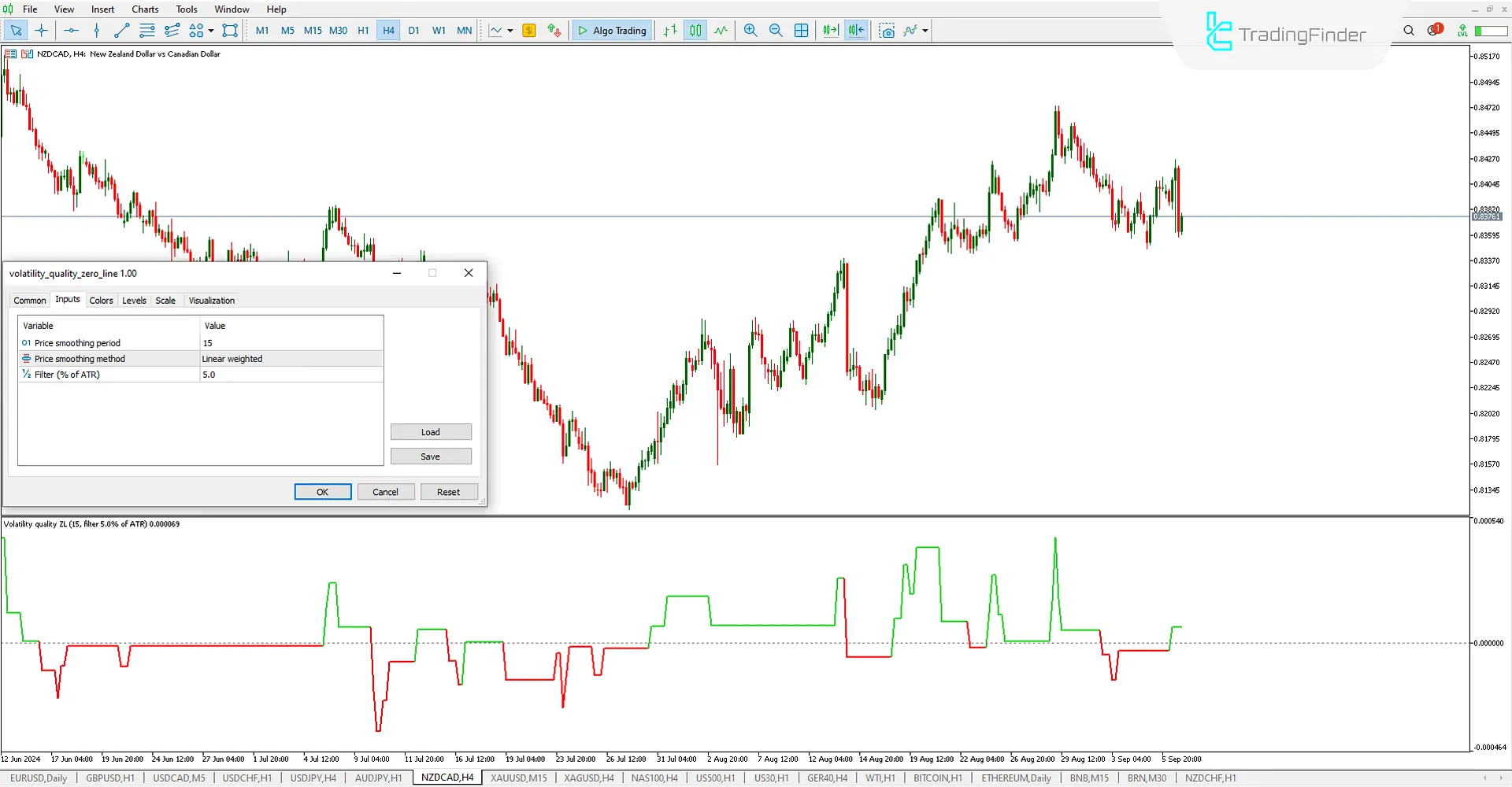 Volatility Quality Zero Line Indicator MT5