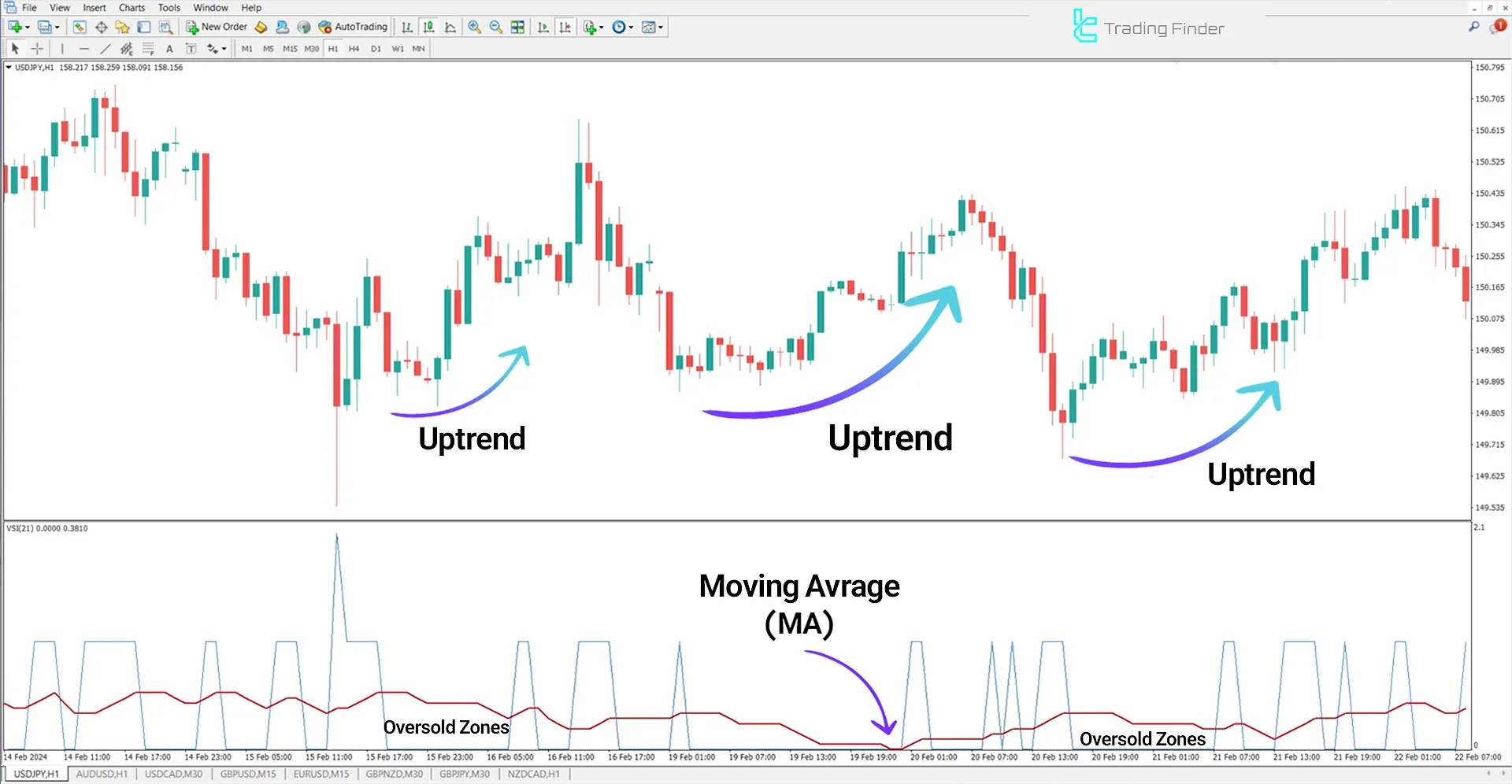VSI Volatility Switch Indicator in a Bullish Trend