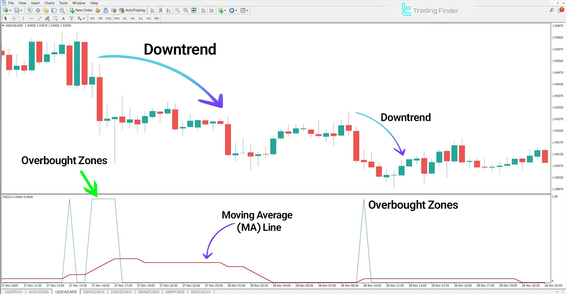 Volatility Switch Indicator in a Bearish Trend