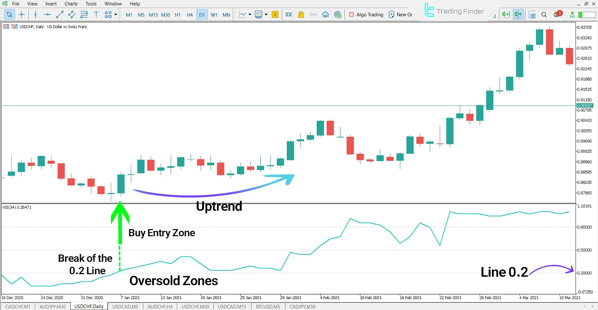Volatility Switch Indicator in a Bullish Trend