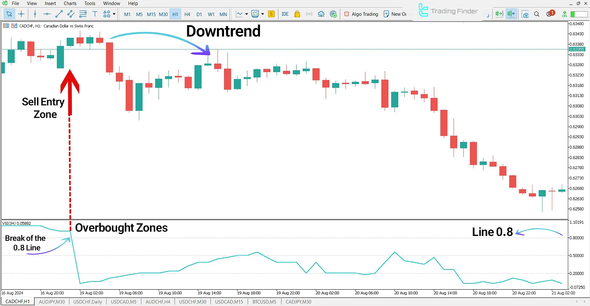 VSI Volatility Switch Indicator in a Bearish Trend