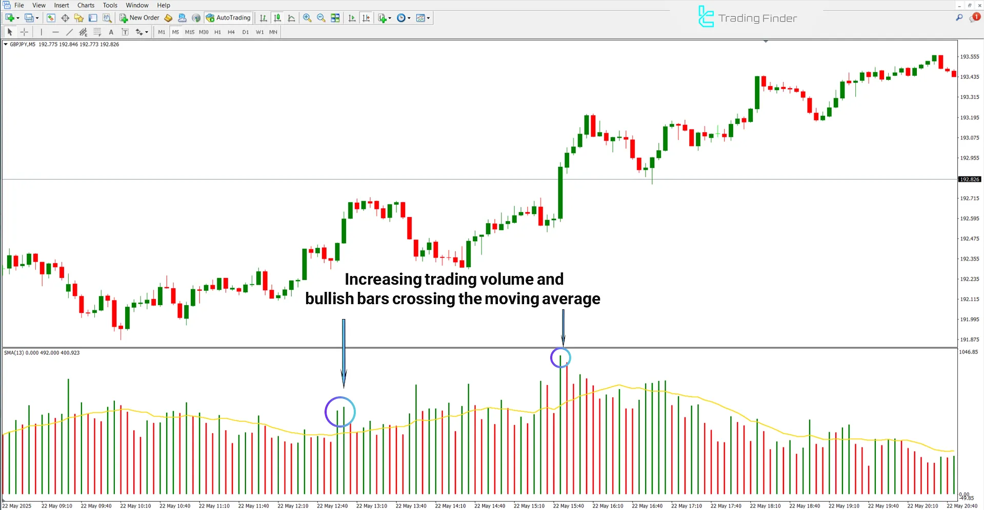 Uptrend in Volume Moving Average Indicator