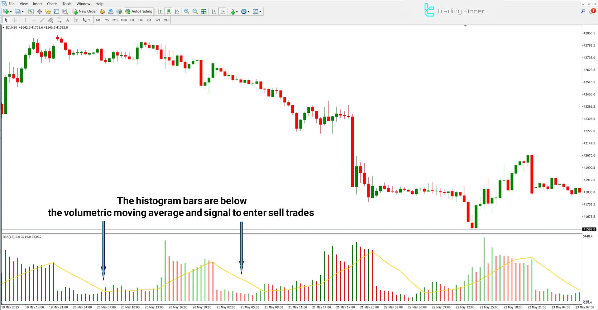 Volume MA Indicator in a Downtrend