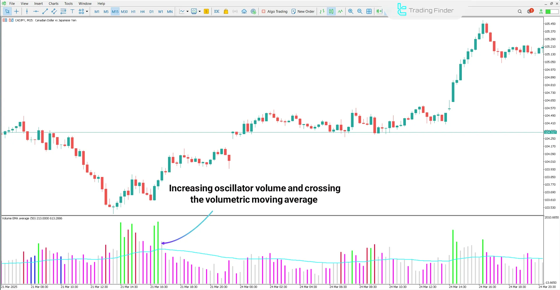Uptrend analysis in the Volume Moving Average Indicator on MetaTrader 5