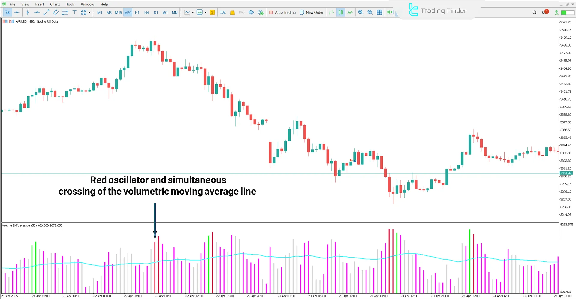 Downtrend in the Volume Moving Average Indicator
