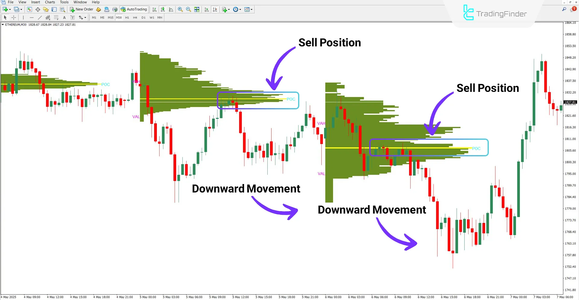 Volume Profile Indicator in Bearish Trend Analysis