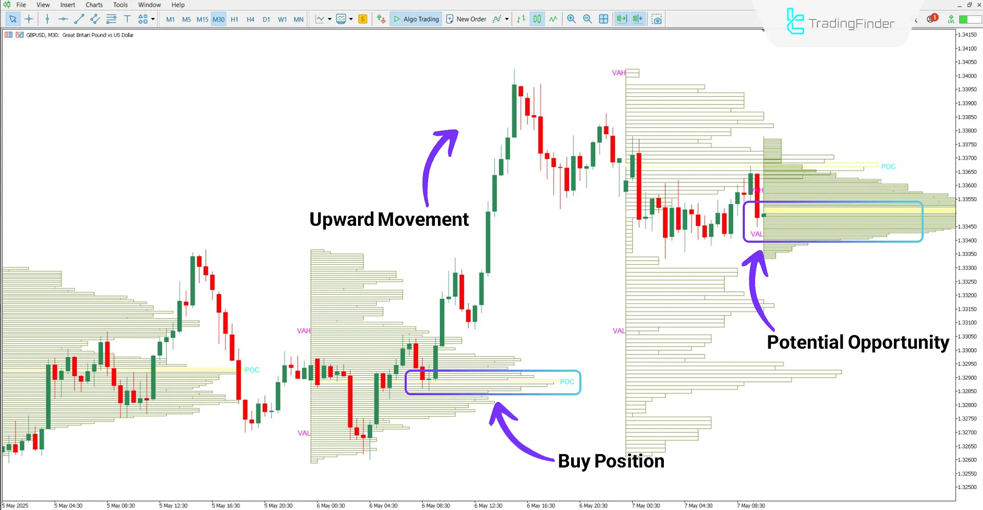 Volume Profile performance in bullish trend conditions