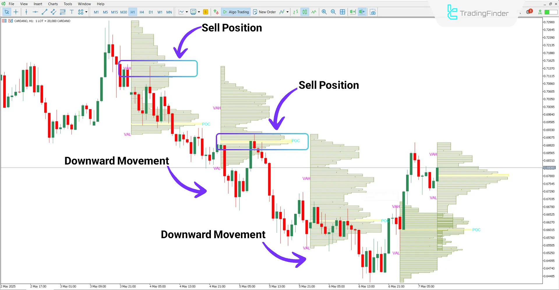 Volume Profile indicator performance in a bearish trend