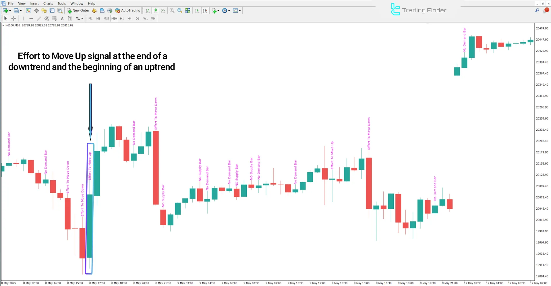Uptrend Conditions in VSA Text Indicator