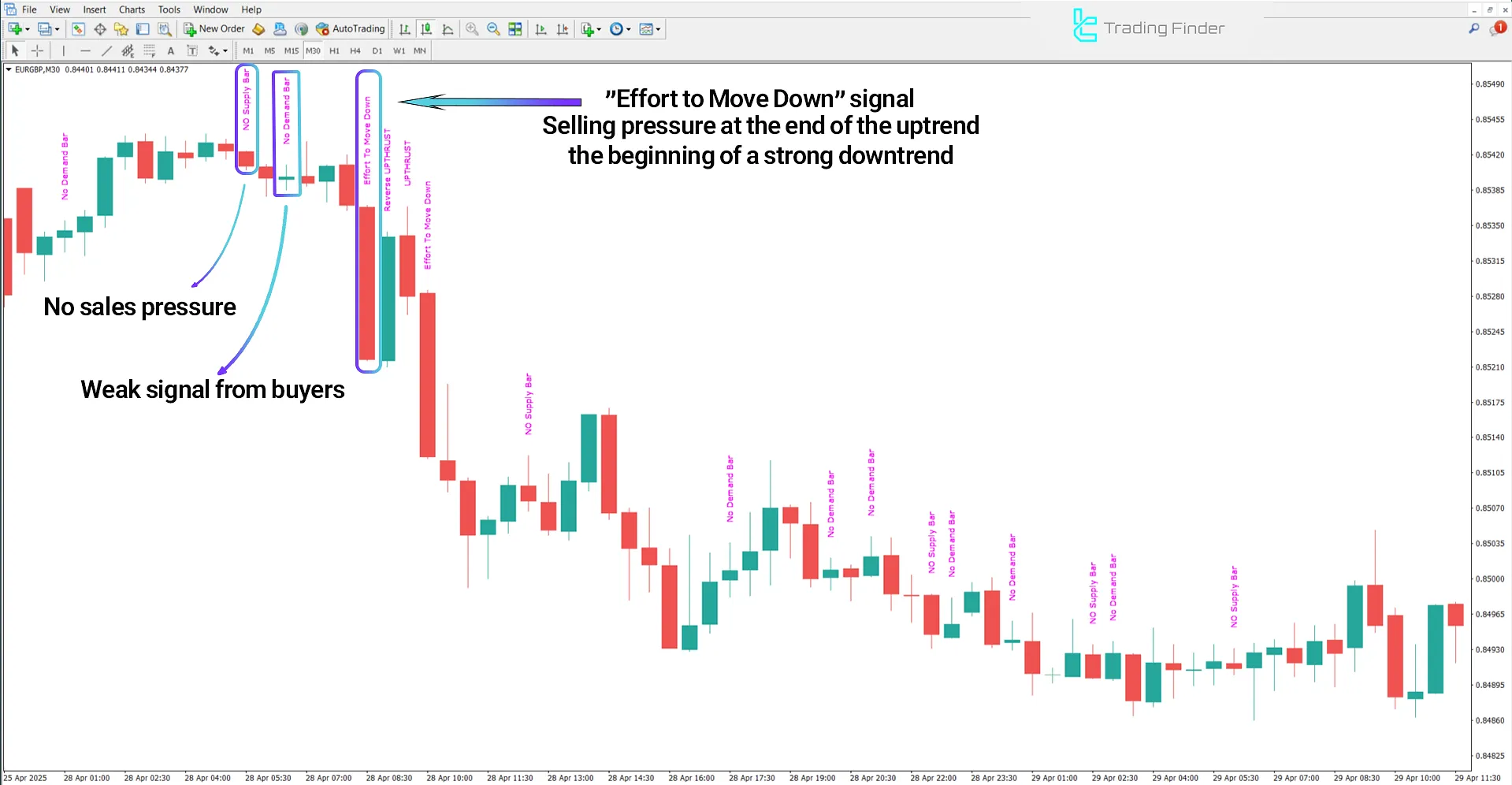 Downtrend Analysis in VSA Text Indicator