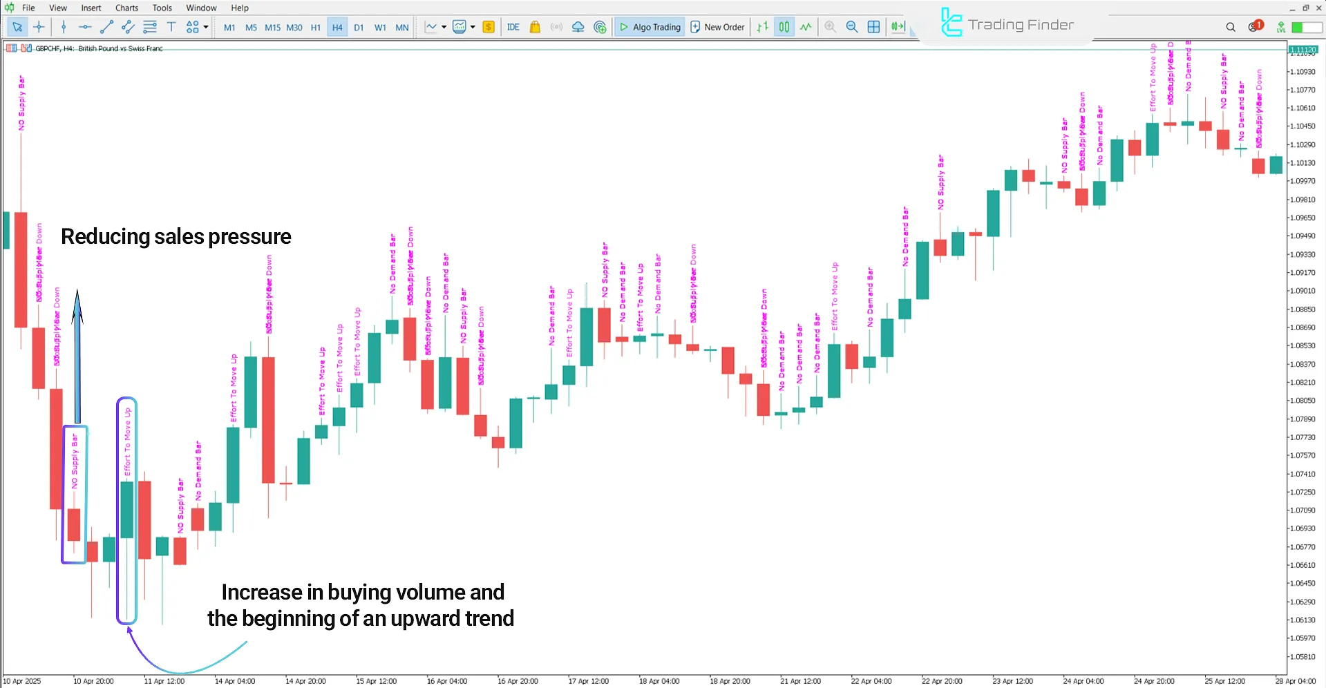 Uptrend in VSA Text Indicator on MetaTrader 5