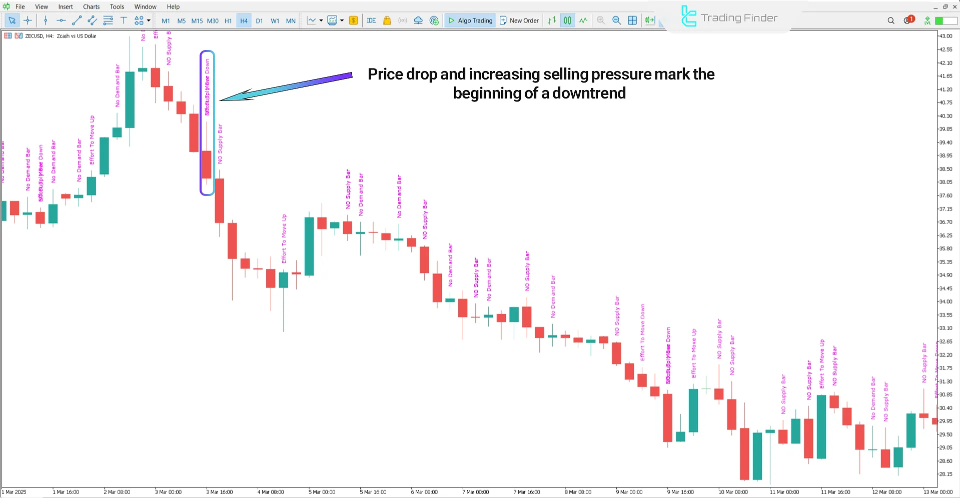 Start of downtrend in VSA Text Indicator