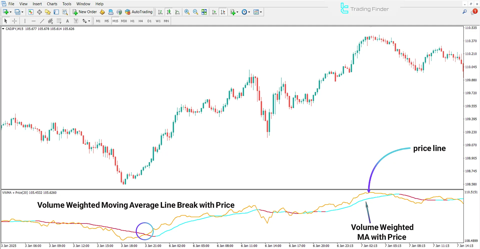 Uptrend conditions in the Volume Weighted MA with Price Indicator