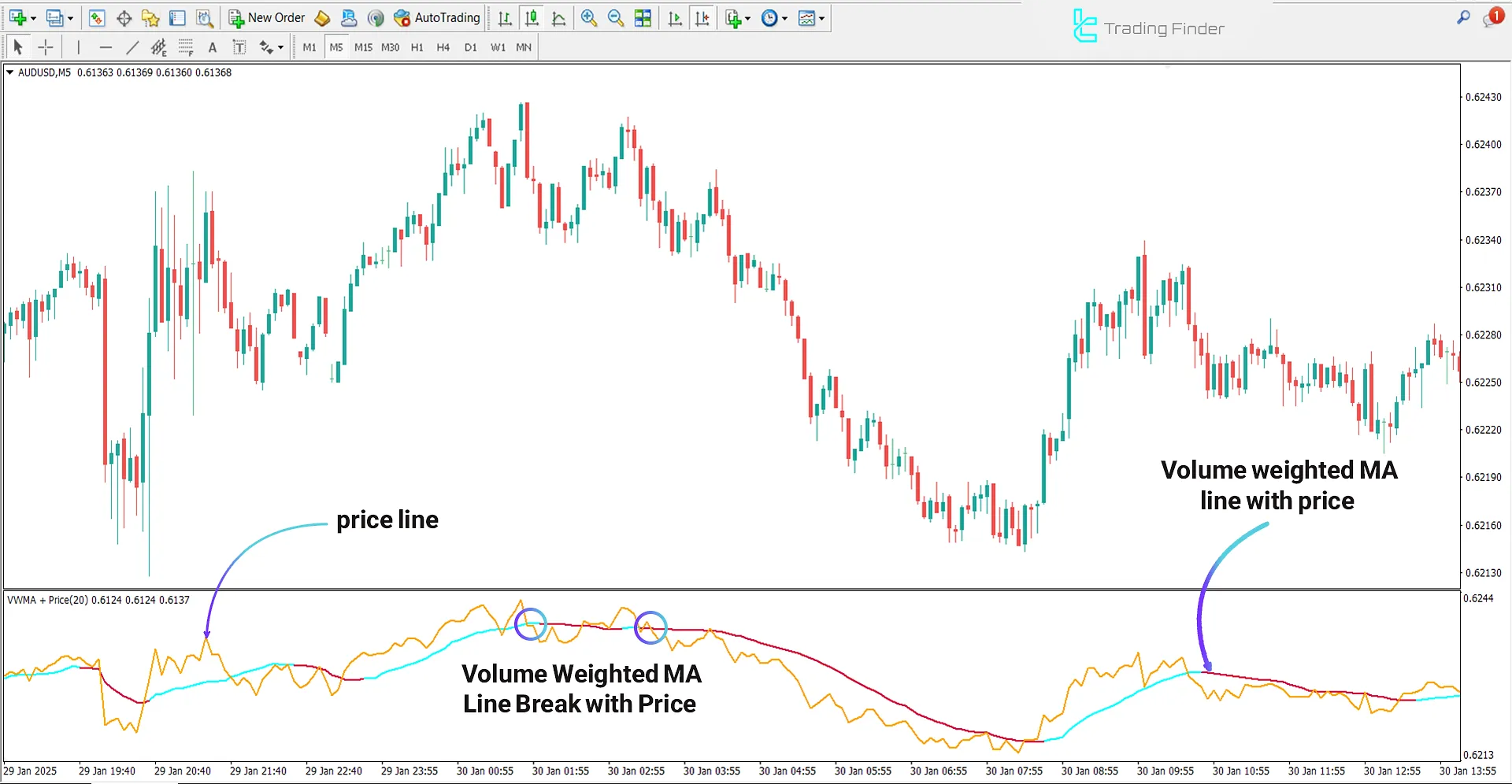Downtrend conditions in the Volume Weighted MA with Price Indicator