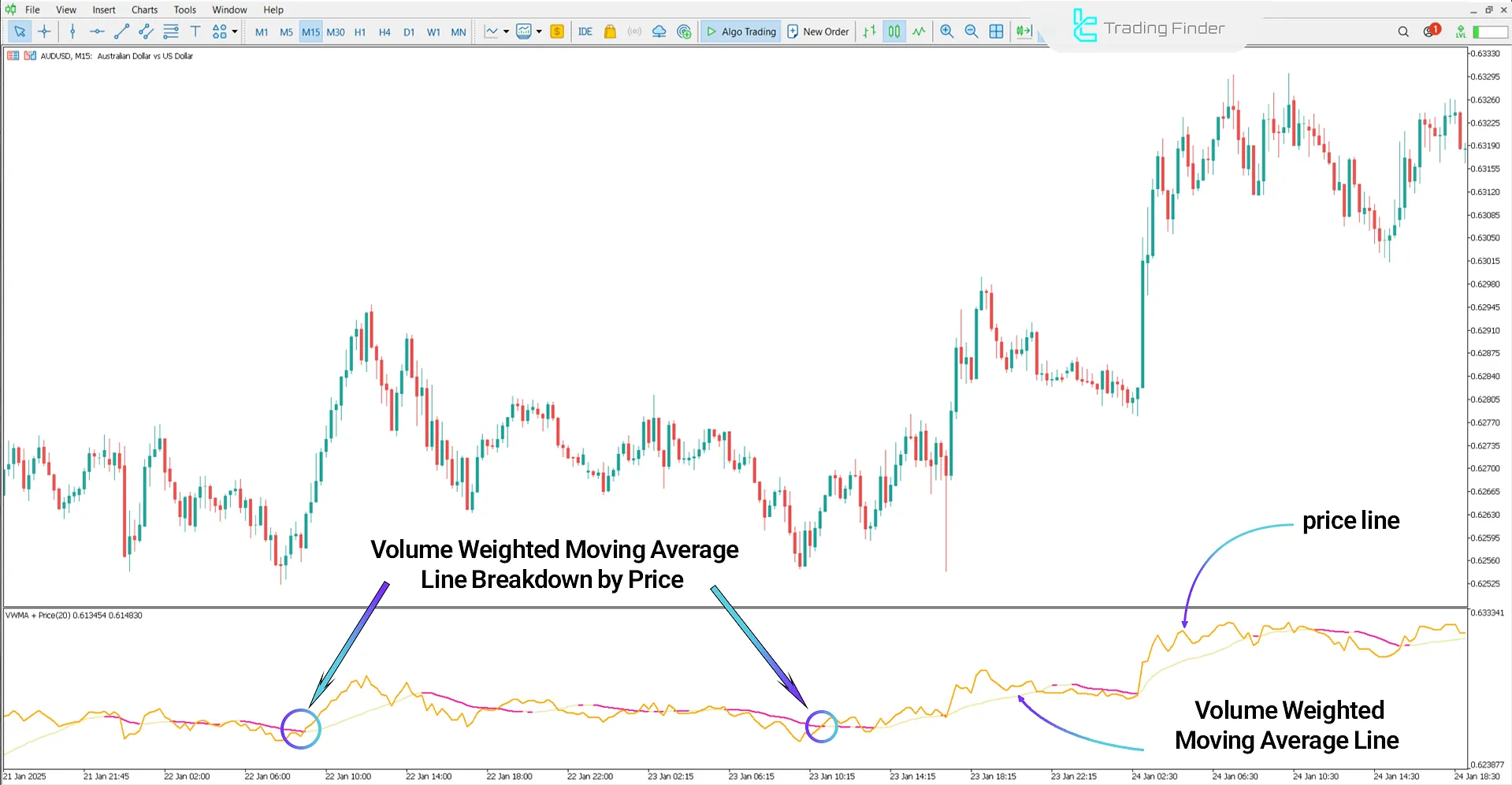 Uptrend in the Volume Weighted Moving Average with Price Indicator