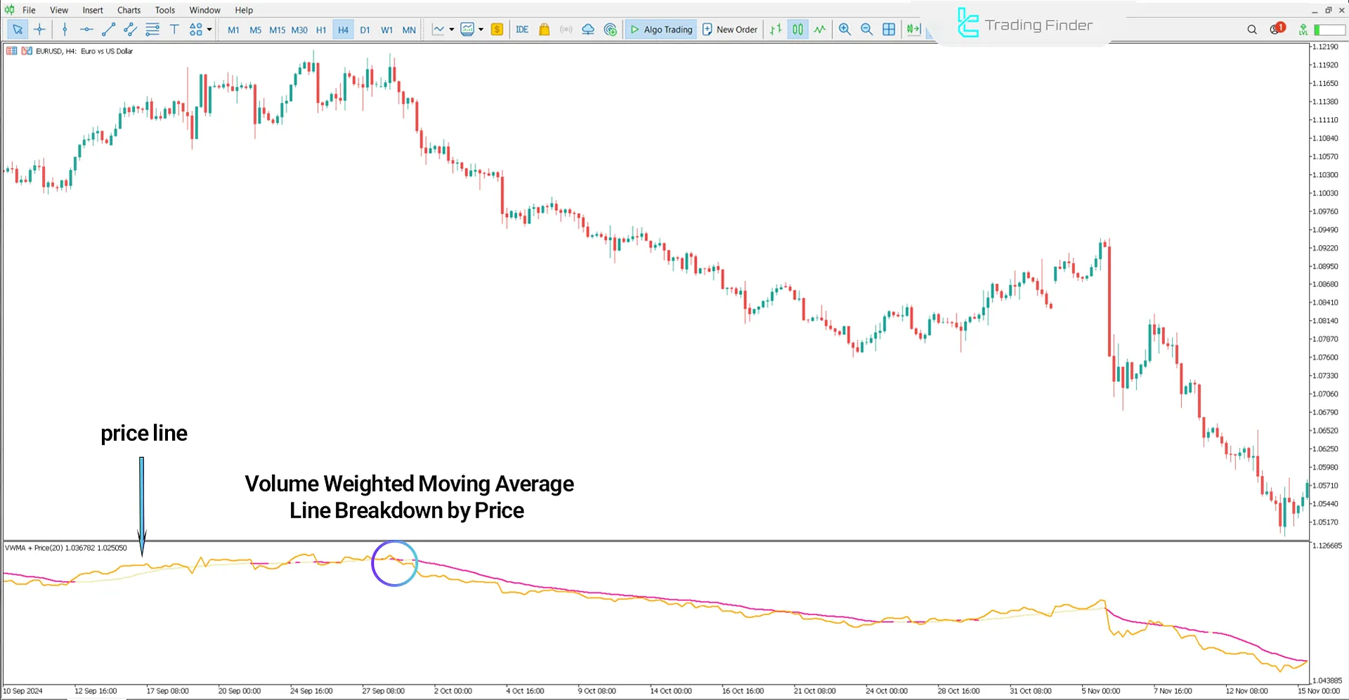 Volume Weighted Moving Average with Price Indicator in a Downtrend