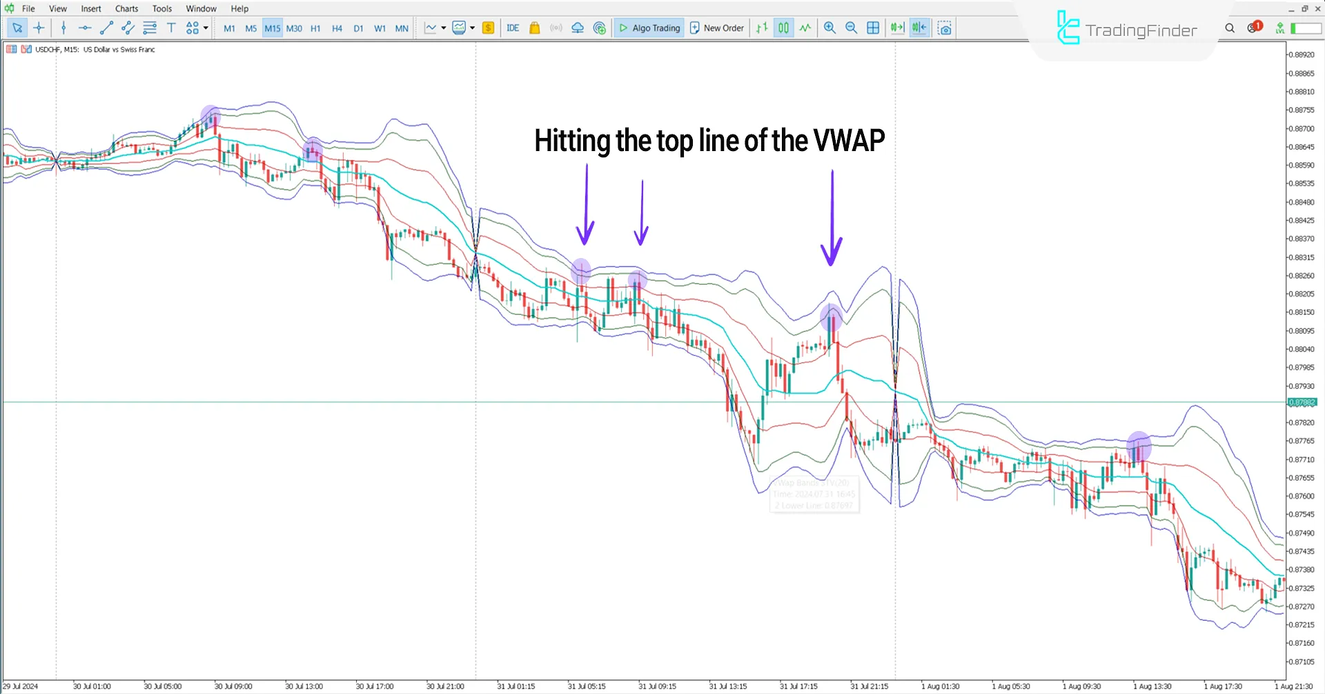 Bearish trend conditions in VWAP Bands Indicator