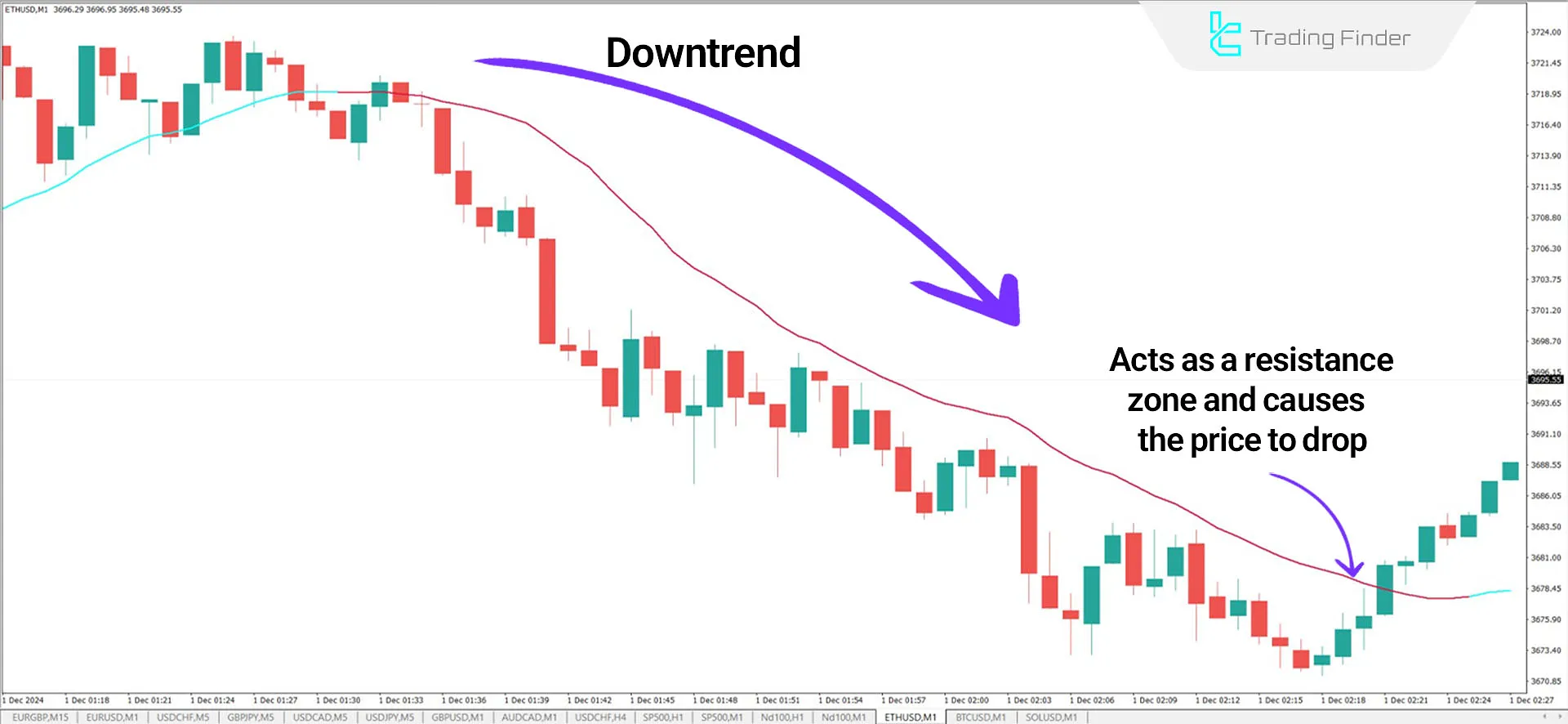 VWMA in a Downtrend