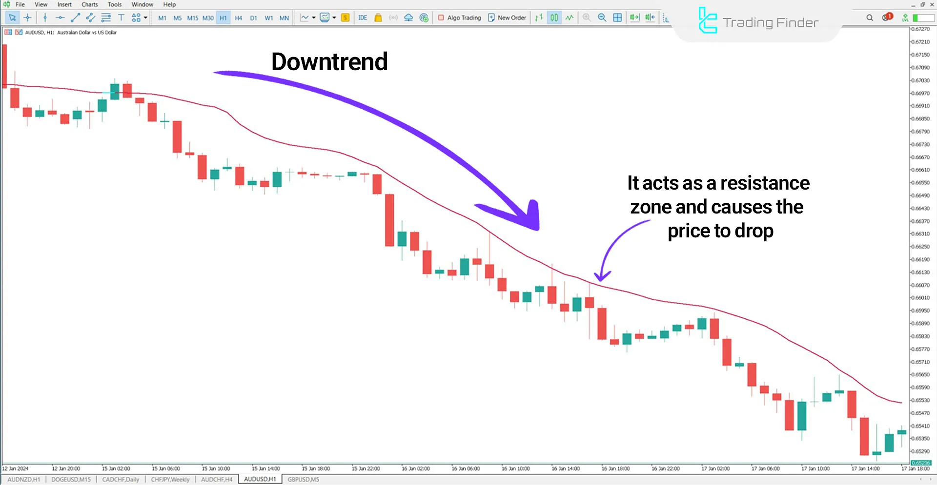 Indicator in a downtrend