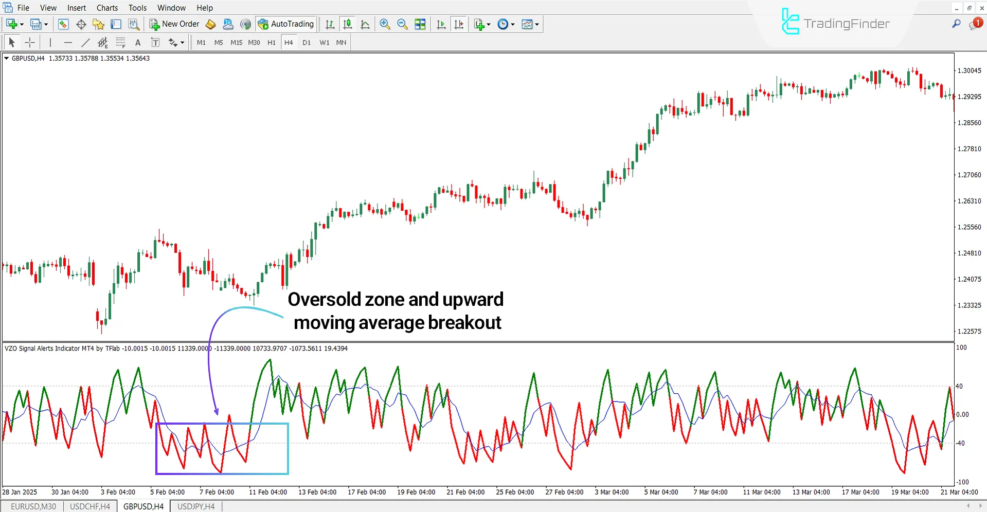 VZO Signal Alert in Bullish Trend