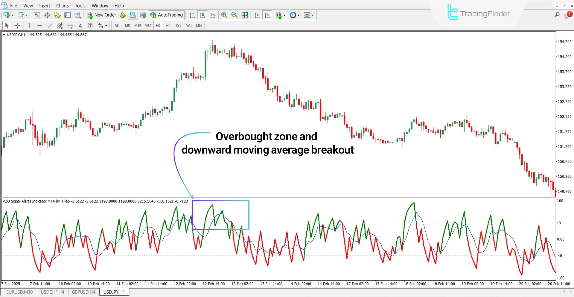 Bearish Trend Analysis with Volume Zone Oscillator