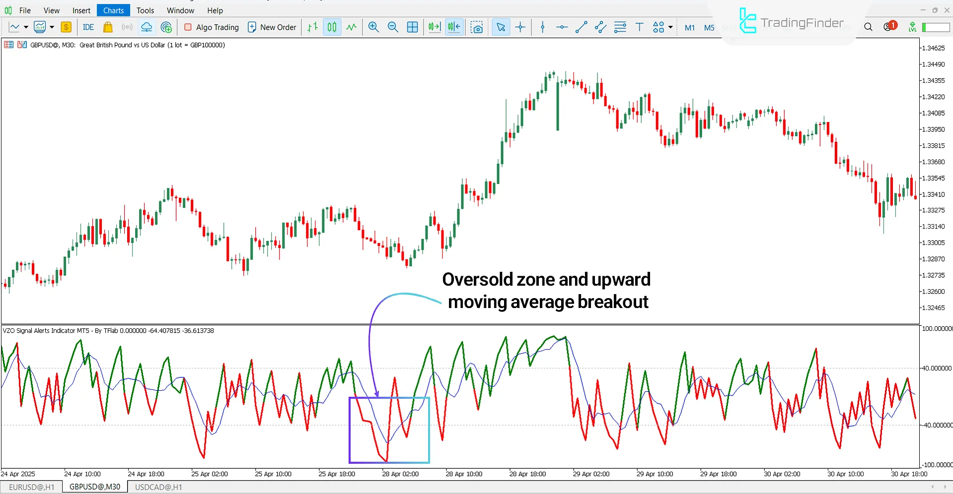 Bullish Trend Analysis with VZO Signal Alert