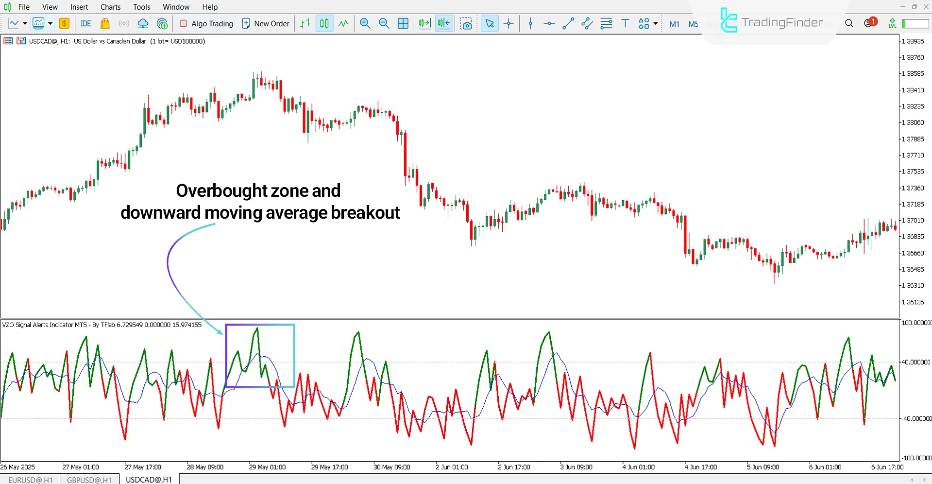 VZO Signal Alert Oscillator in Bearish Trend