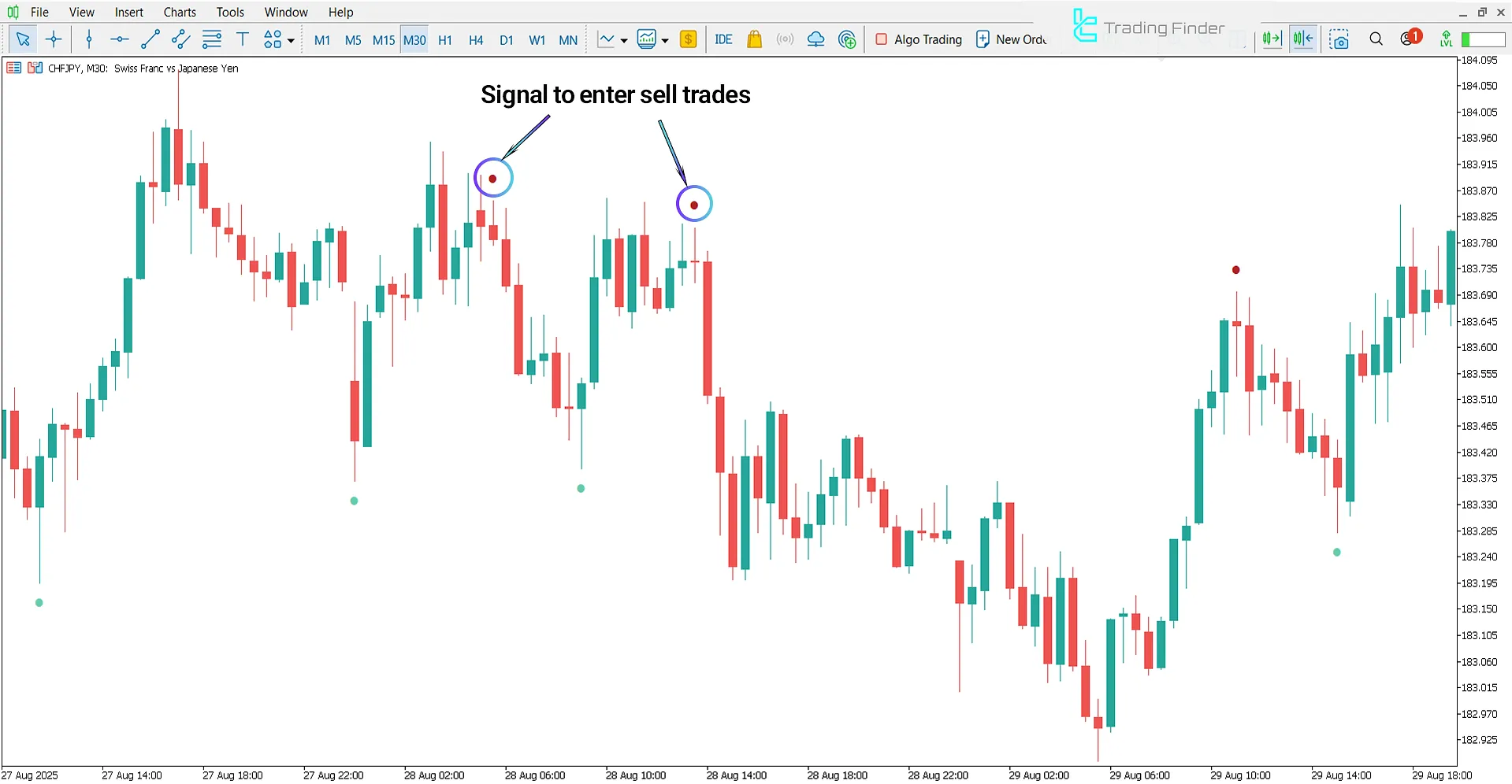 Downtrend in the Wave Dots Indicator in MetaTrader 5