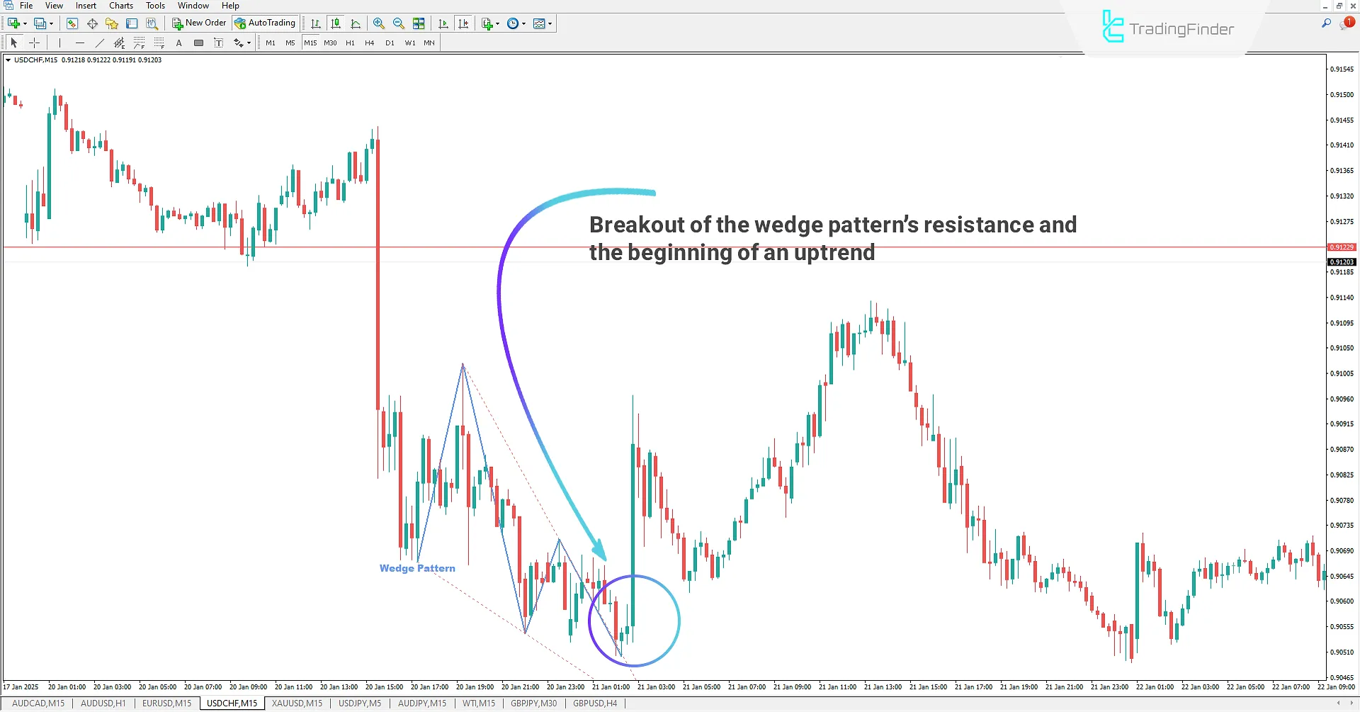 Uptrend After Wedge Pattern Breakout