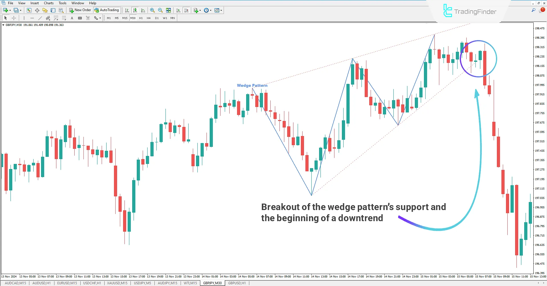 Downtrend After Wedge Pattern Breakout