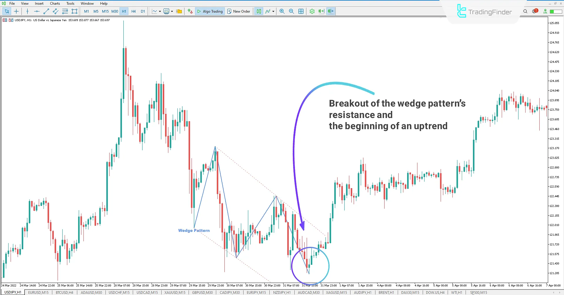 Uptrend after breaking the top of the wedge pattern