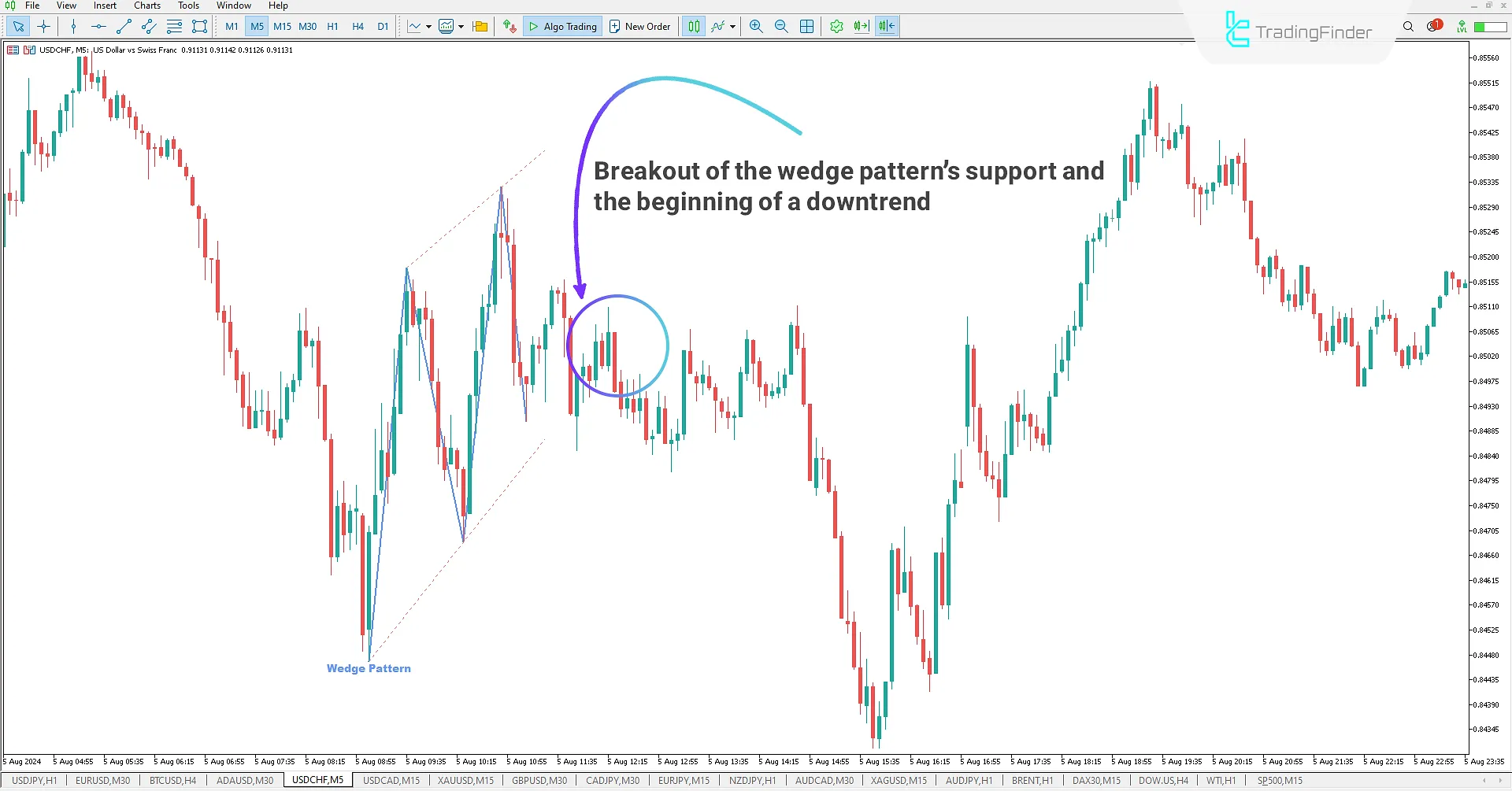 Breakdown of the pattern and the beginning of a downtrend