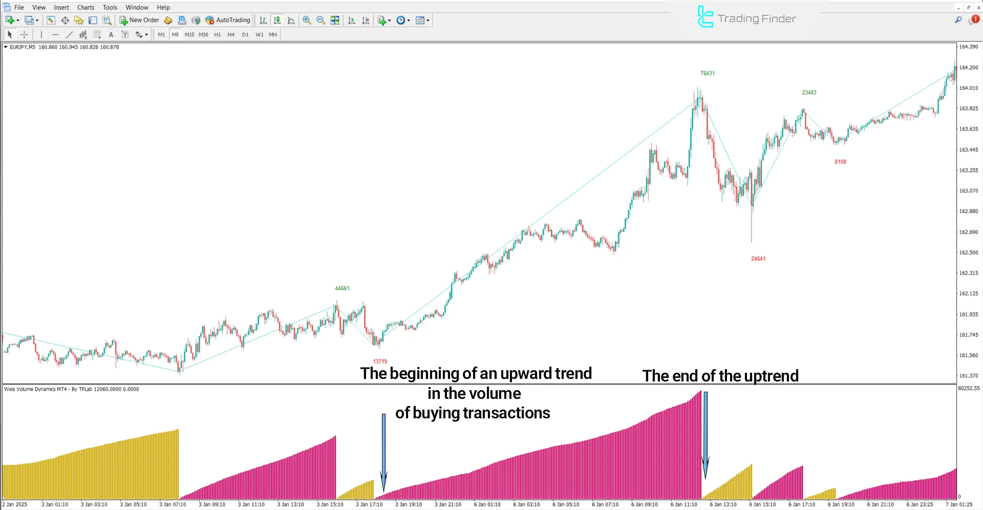 Bullish trend conditions in Weis Volume Indicator