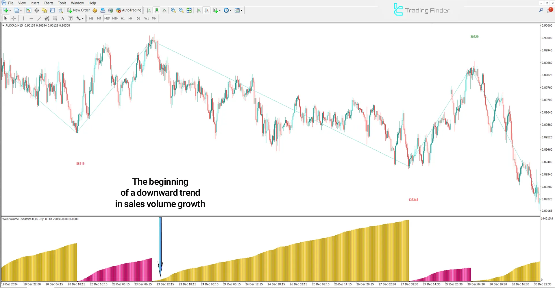Bearish trend conditions in Weis Volume Indicator