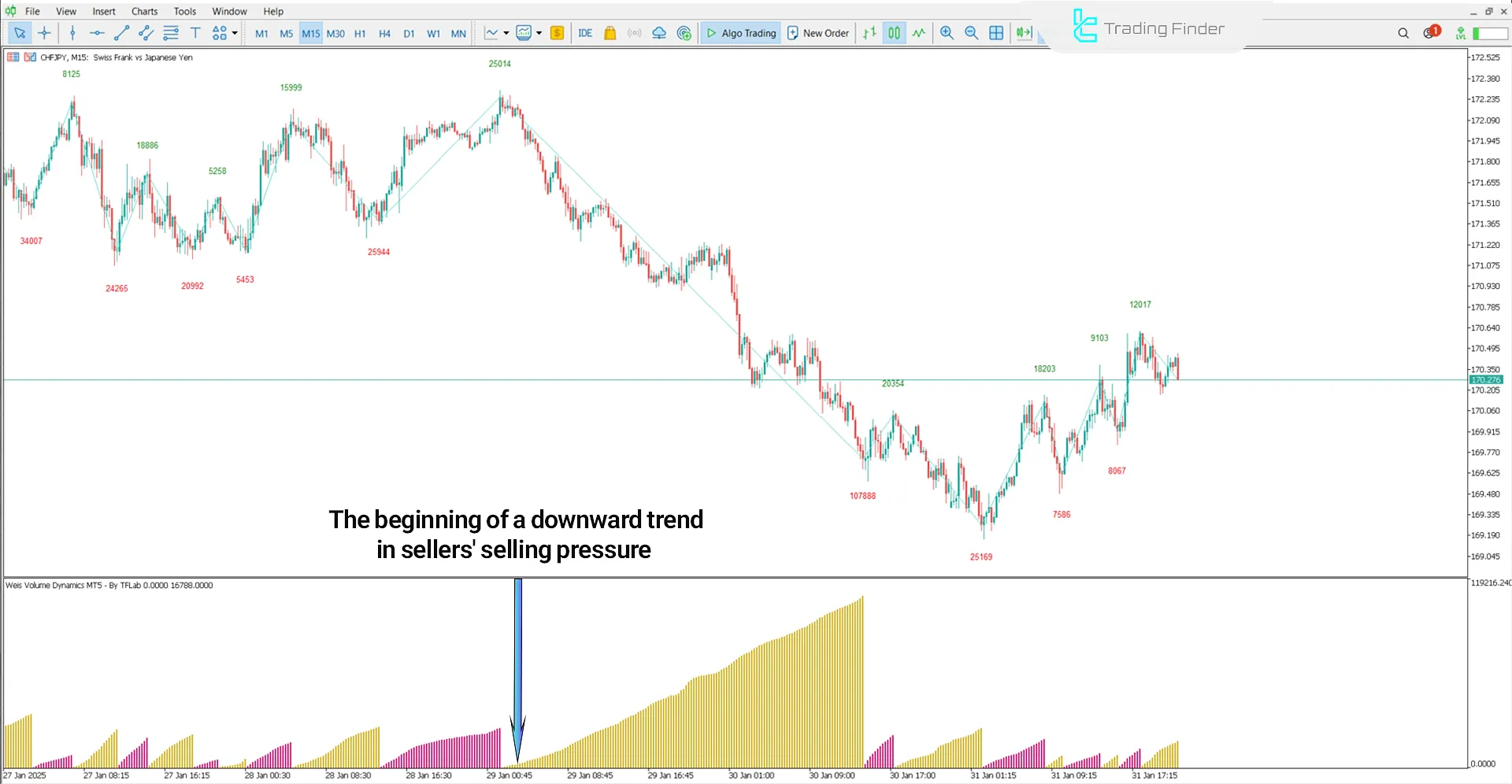 Bearish trend conditions in Weis Volume Indicator