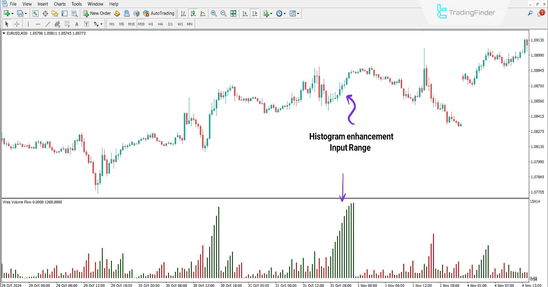 Uptrend Conditions in Weis Volume Flow Indicator
