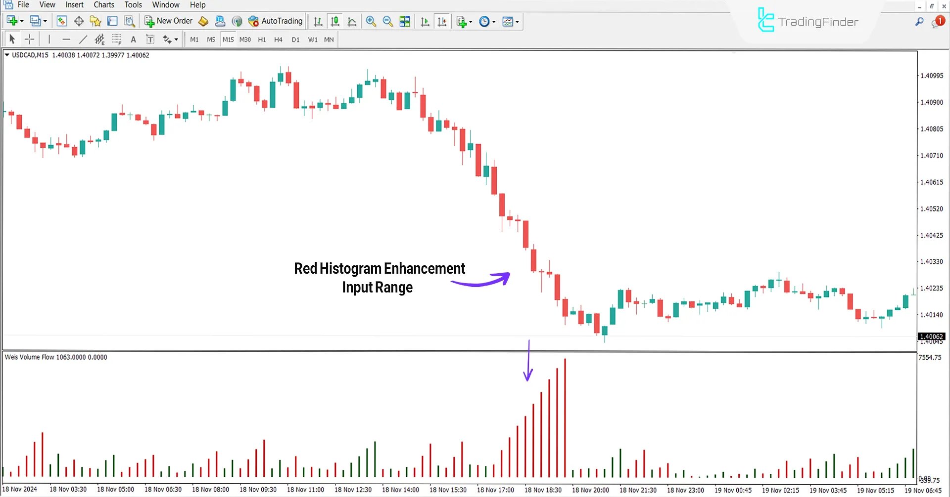 Downtrend Conditions in Weis Volume Flow Indicator