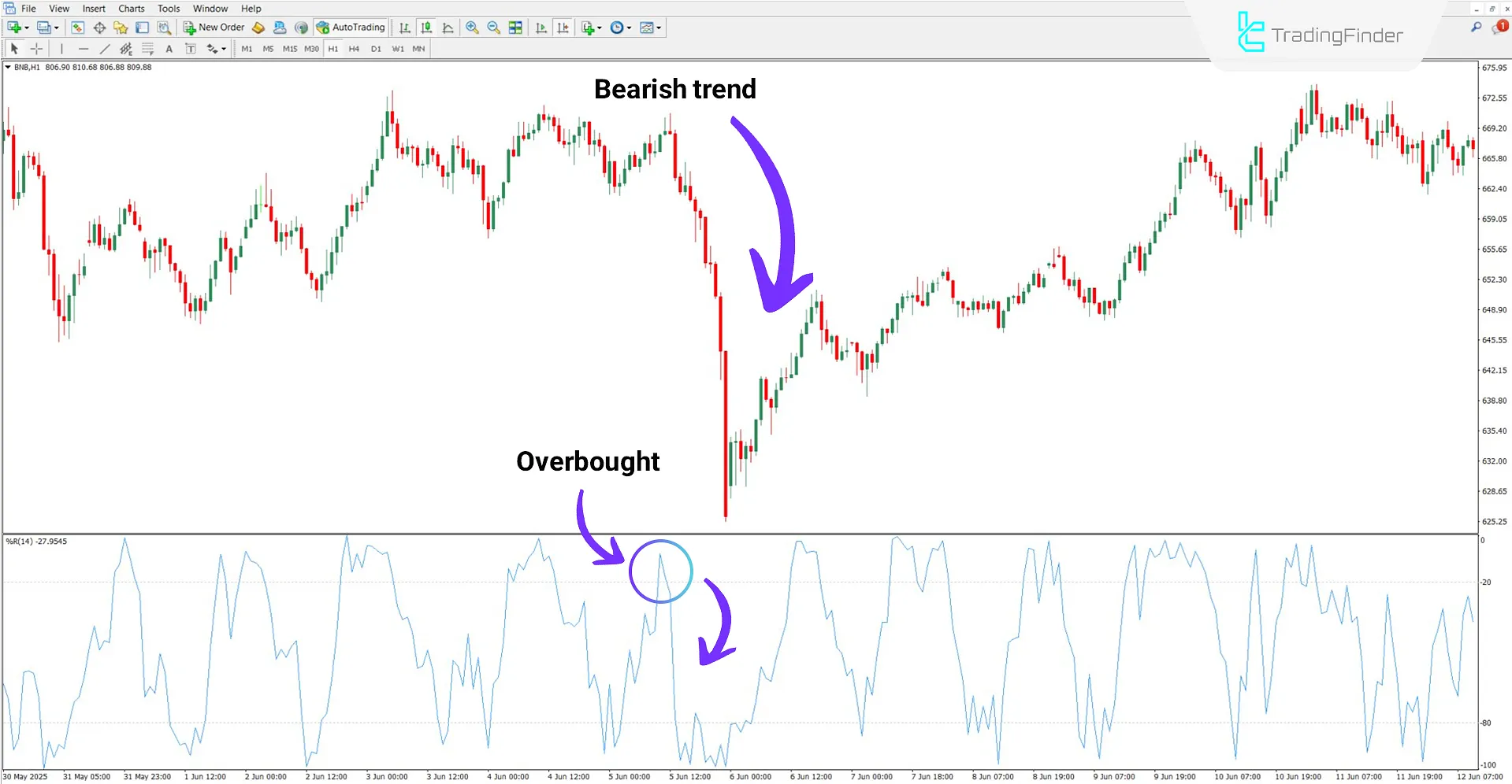 Williams Percent Range Indicator with Alert in Bearish Trend