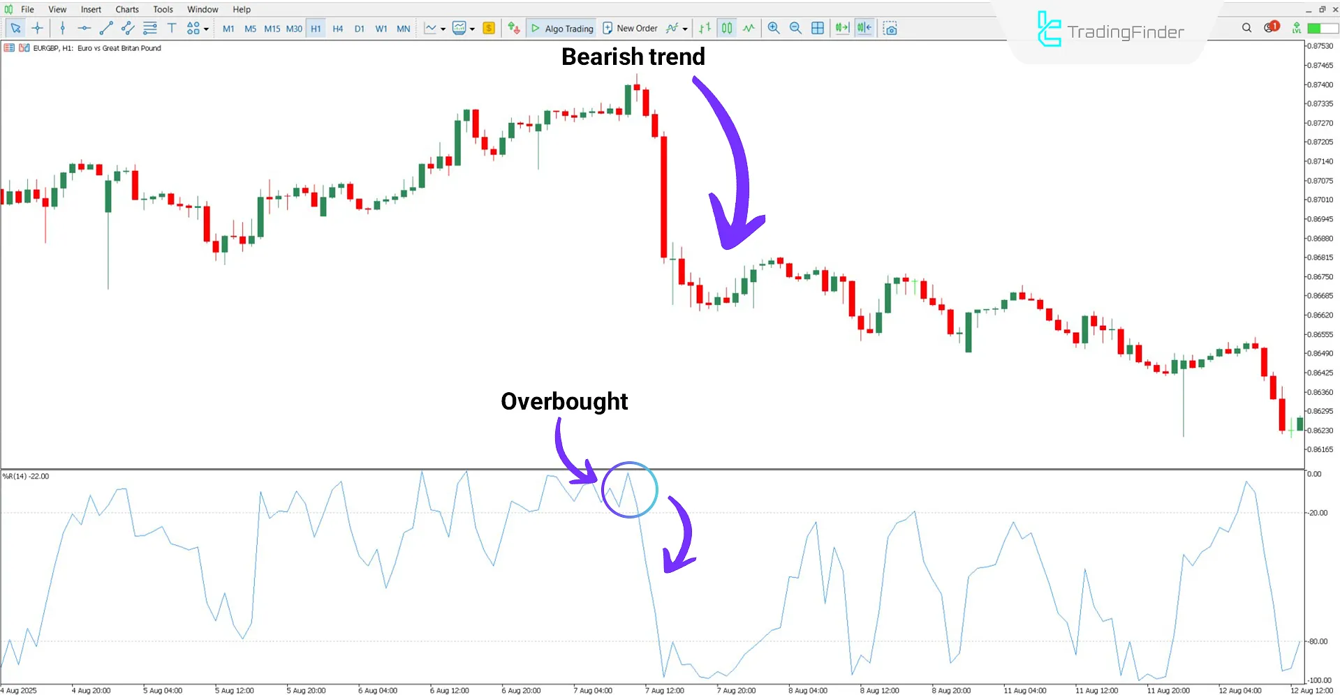 Bearish trend analysis with Williams Percent Range Indicator with Alert