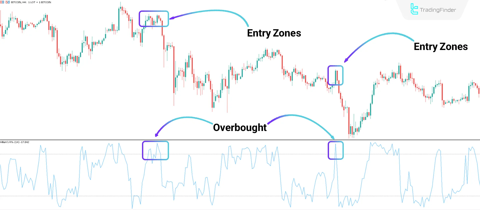 Indicator Performance in a Bearish Trend