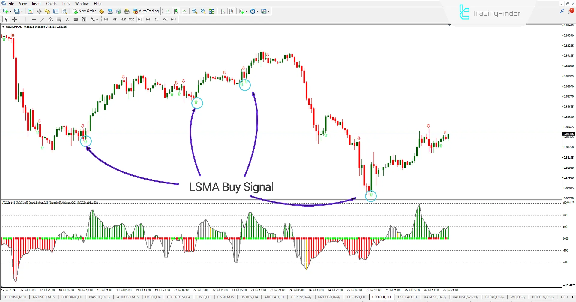 Bullish Signal in the Indicator