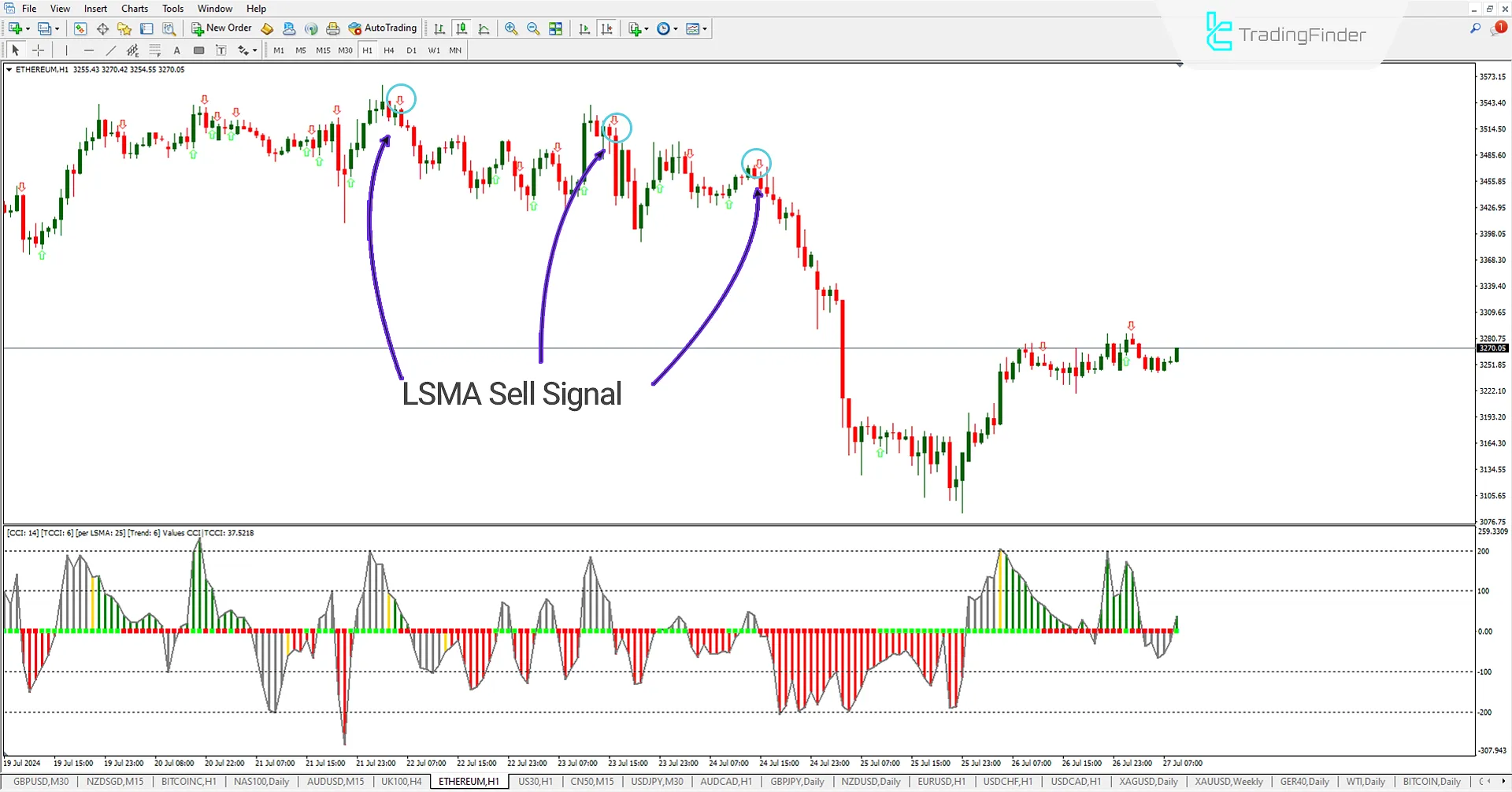 Bearish Signal in the Indicator