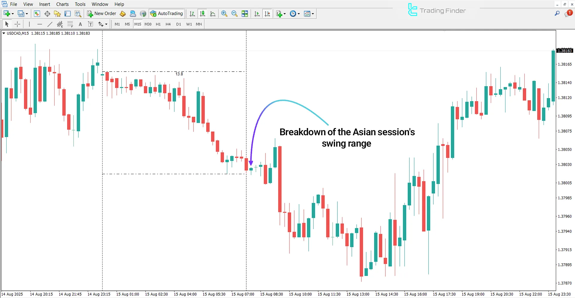 Bearish trend in the Xi Asian Session Indicator