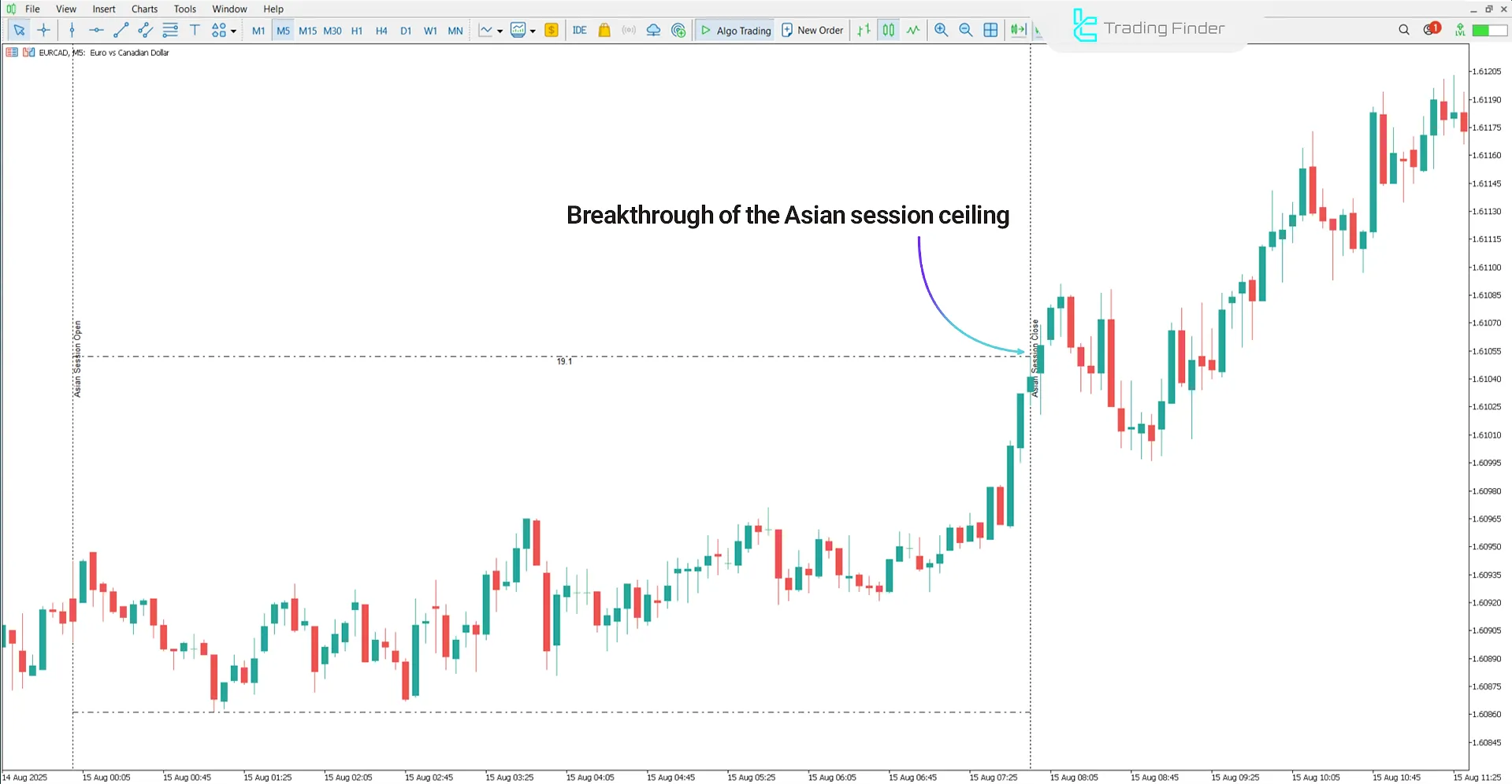 Bullish trend in the Xi Asian Session Indicator