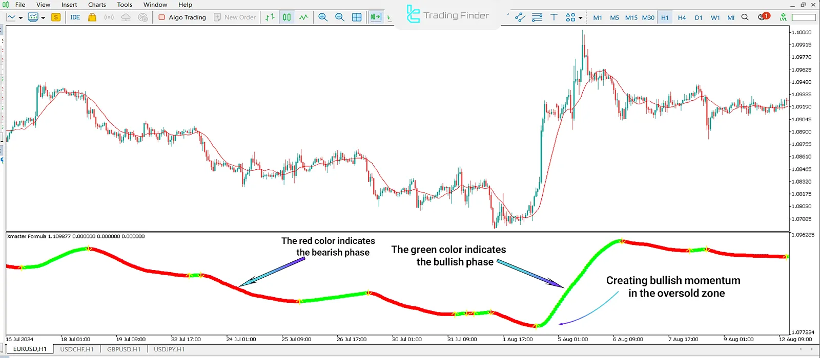 Xmaster Formula Indicator